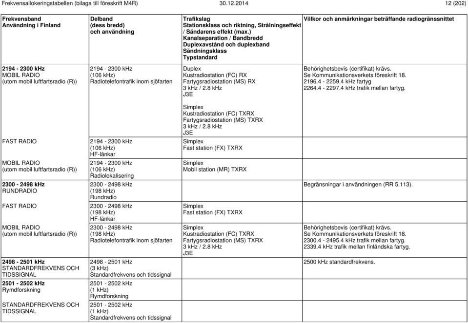 8 khz J3E 2194-2300 khz (106 khz) HF-länkar (utom mobil luftfartsradio (R)) 2194-2300 khz (106 khz) Radiolokalisering Mobil station (MR) TXRX 2300-2498 khz RUNDRADIO 2300-2498 khz (198 khz) Rundradio