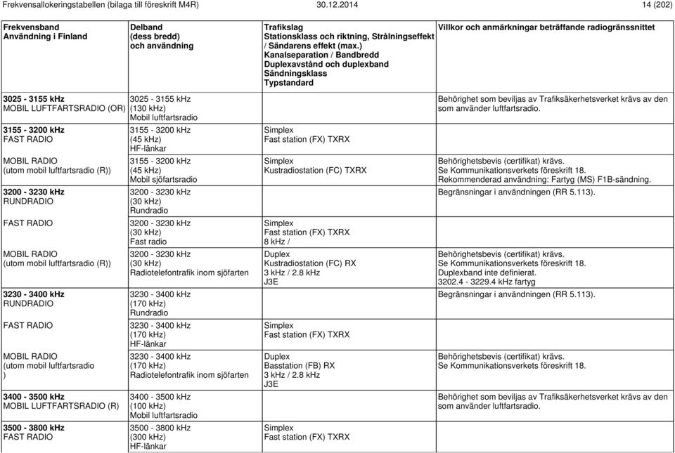 sjöfartsradio 3200-3230 khz (30 khz) Rundradio 3200-3230 khz (30 khz) Fast radio 3200-3230 khz (30 khz) Radiotelefontrafik inom sjöfarten 3230-3400 khz (170 khz) Rundradio 3230-3400 khz (170 khz)