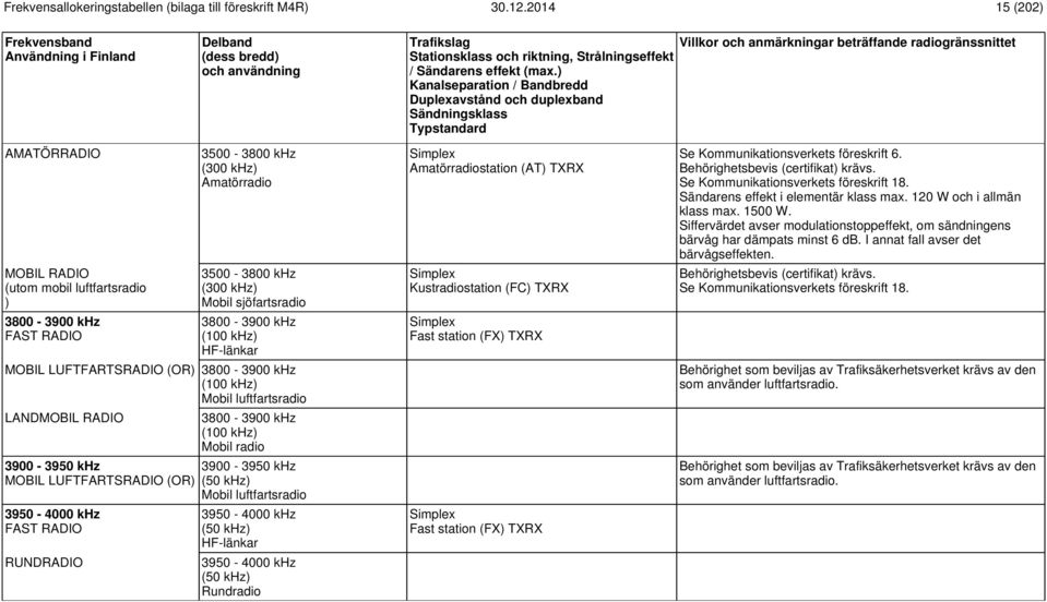 (50 khz) Mobil luftfartsradio 3950-4000 khz (50 khz) HF-länkar 3950-4000 khz (50 khz) Rundradio Amatörradiostation (AT) TXRX Kustradiostation (FC) TXRX Se Kommunikationsverkets föreskrift 6.