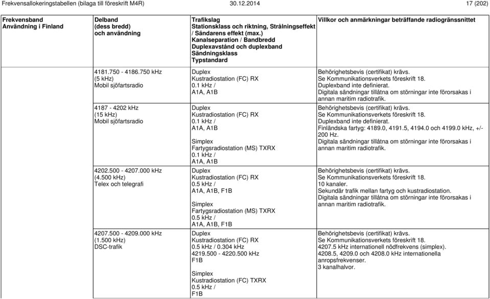 5 khz / A1A, A1B, F1B Kustradiostation (FC) RX 0.5 khz / 0.304 khz 4219.500-4220.500 khz F1B Kustradiostation (FC) TXRX 0.5 khz / F1B band inte definierat.