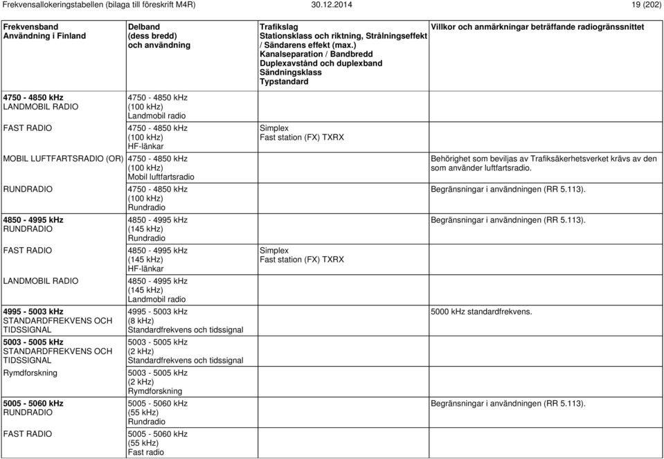 Rundradio 4850-4995 khz (145 khz) Rundradio 4850-4995 khz (145 khz) HF-länkar 4850-4995 khz (145 khz) Landmobil radio 4995-5003 khz (8 khz) Standardfrekvens och tidssignal 5003-5005 khz (2 khz)