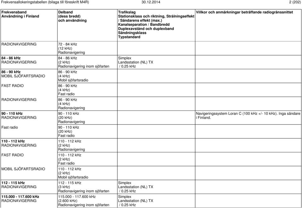600 khz RADIONAVIGERING 72-84 khz (12 khz) Radionavigering 84-86 khz (2 khz) Radionavigering inom sjöfarten 86-90 khz (4 khz) Mobil sjöfartsradio 86-90 khz (4 khz) Fast radio 86-90 khz (4 khz)