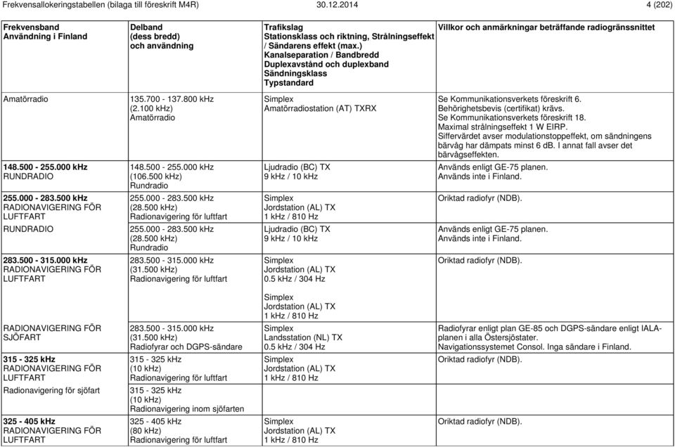 500 khz) Rundradio Ljudradio (BC) TX 9 khz / 10 khz Används enligt GE-75 planen. Används inte i Finland. 255.000-283.500 khz RADIONAVIGERING FÖR LUFTFART 255.000-283.500 khz (28.