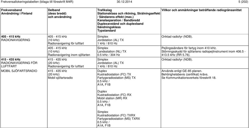 5 khz (RR 5.76). 415-435 khz RADIONAVIGERING FÖR LUFTFART 415-435 khz (20 khz) Radionavigering för luftfart Jordstation (AL) TX 1 khz / 810 Hz Oriktad radiofyr (NDB).