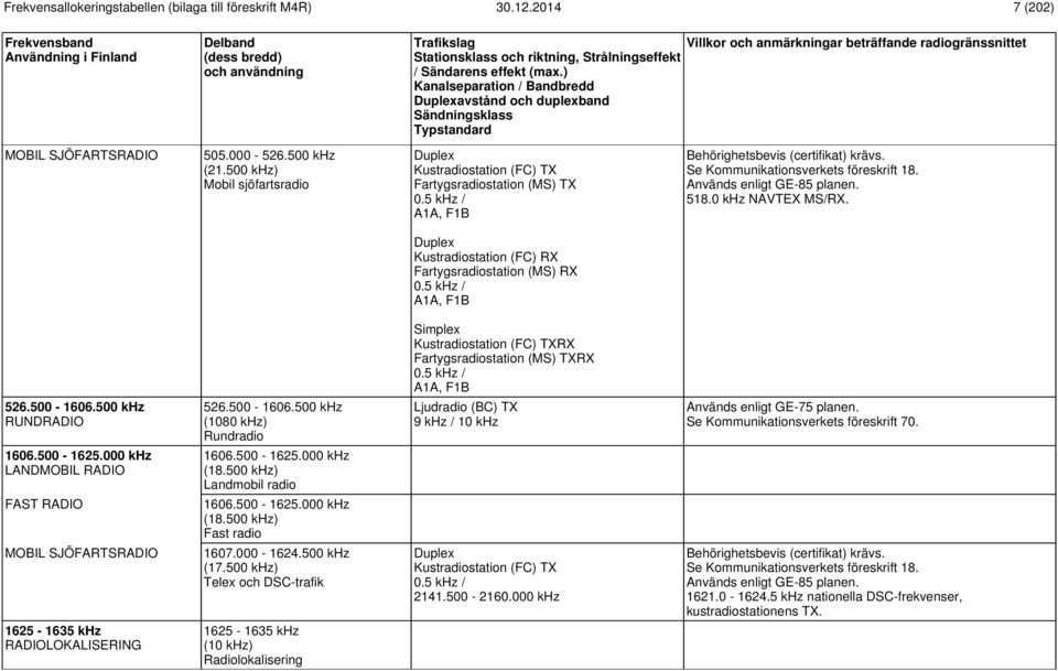 5 khz / A1A, F1B Kustradiostation (FC) TXRX Fartygsradiostation (MS) TXRX 0.5 khz / A1A, F1B 526.500-1606.500 khz RUNDRADIO 526.500-1606.500 khz (1080 khz) Rundradio Ljudradio (BC) TX 9 khz / 10 khz Används enligt GE-75 planen.