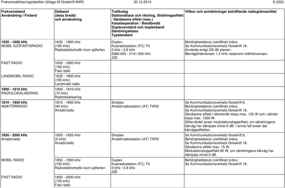 1635-1800 khz (165 khz) Fast radio LAND 1635-1800 khz (165 khz) Landmobil radio 1800-1810 khz RADIOLOKALISERING 1800-1810 khz (10 khz) Radiolokalisering 1810-1850 khz AMATÖRRADIO 1810-1850 khz (40