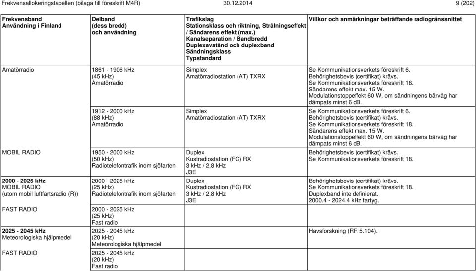 15 W. Modulationstoppeffekt 60 W, om sändningens bärvåg har dämpats minst 6 db. 1950-2000 khz (50 khz) Radiotelefontrafik inom sjöfarten Kustradiostation (FC) RX 3 khz / 2.