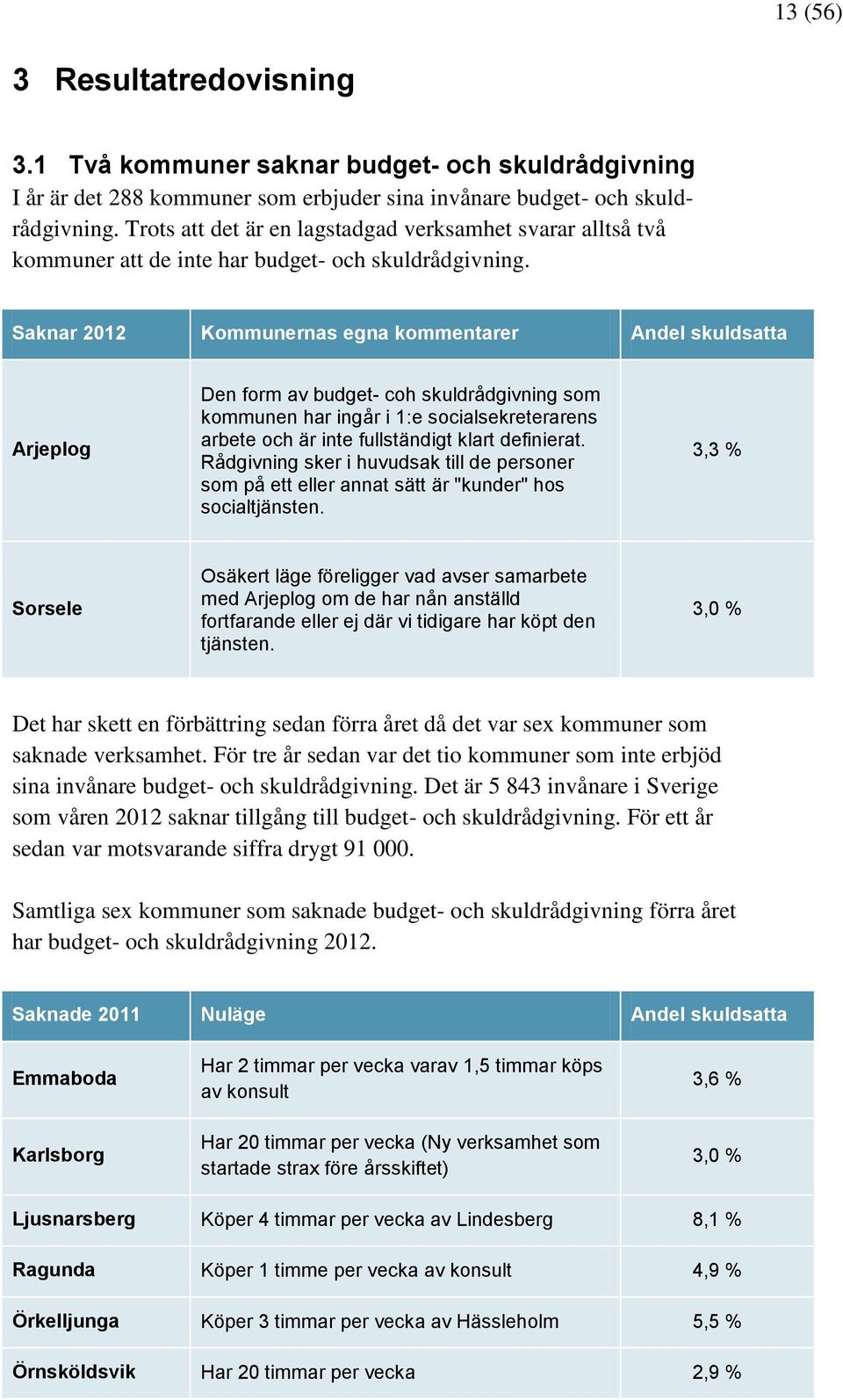 Saknar 2012 Kommunernas egna kommentarer Andel skuldsatta Arjeplog Den form av budget- coh skuldrådgivning som kommunen har ingår i 1:e socialsekreterarens arbete och är inte fullständigt klart