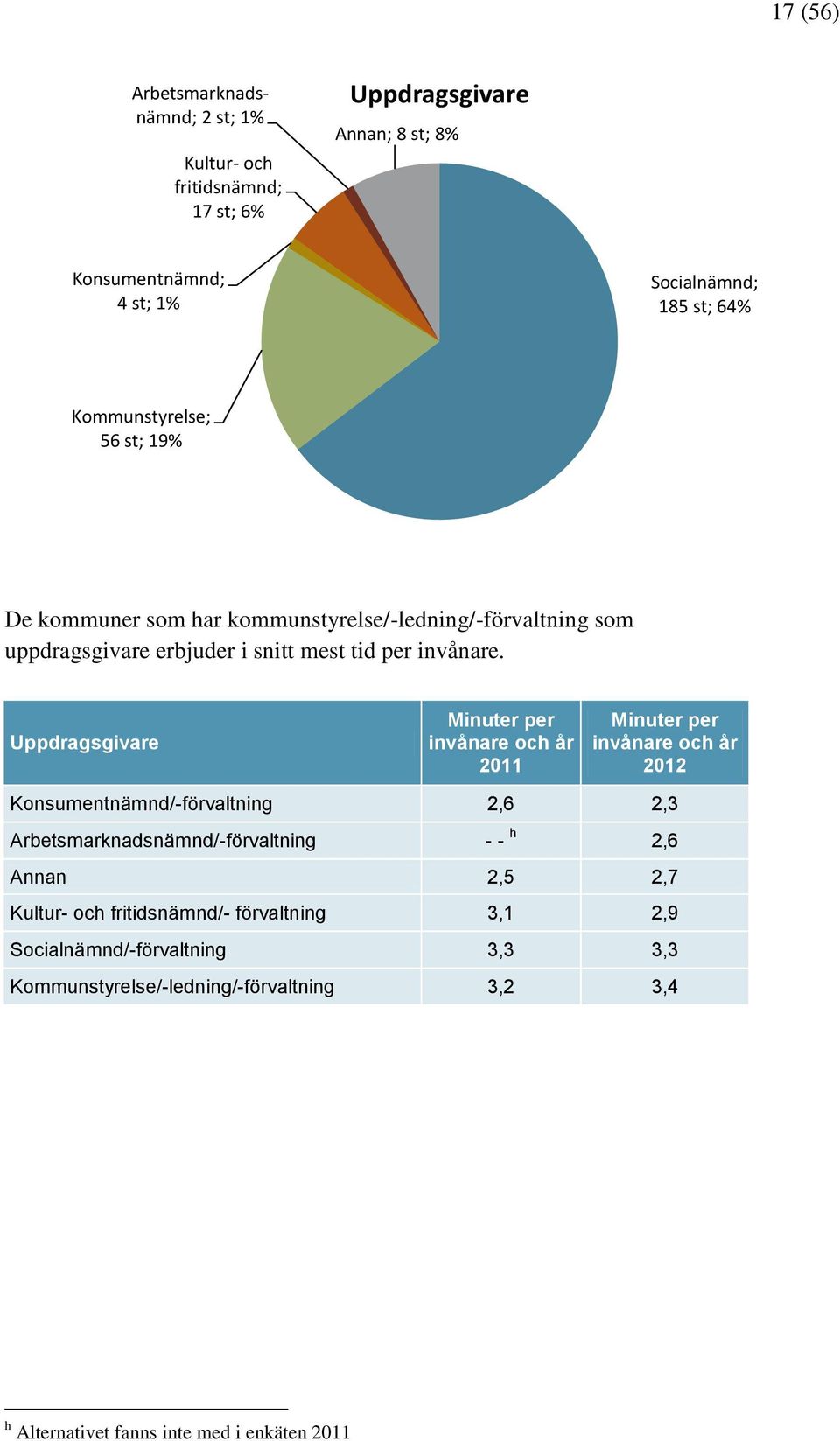 Uppdragsgivare Minuter per invånare och år 2011 Minuter per invånare och år 2012 Konsumentnämnd/-förvaltning 2,6 2,3 Arbetsmarknadsnämnd/-förvaltning - - h 2,6