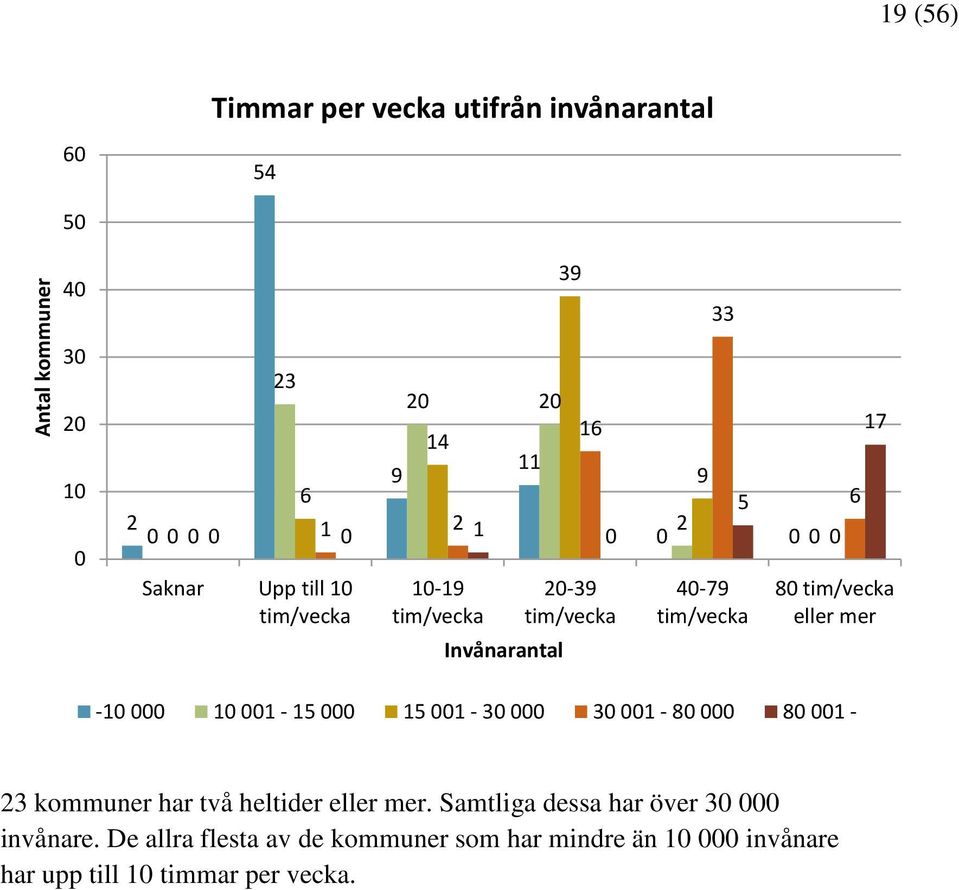 tim/vecka eller mer -10 000 10 001-15 000 15 001-30 000 30 001-80 000 80 001-23 kommuner har två heltider eller mer.