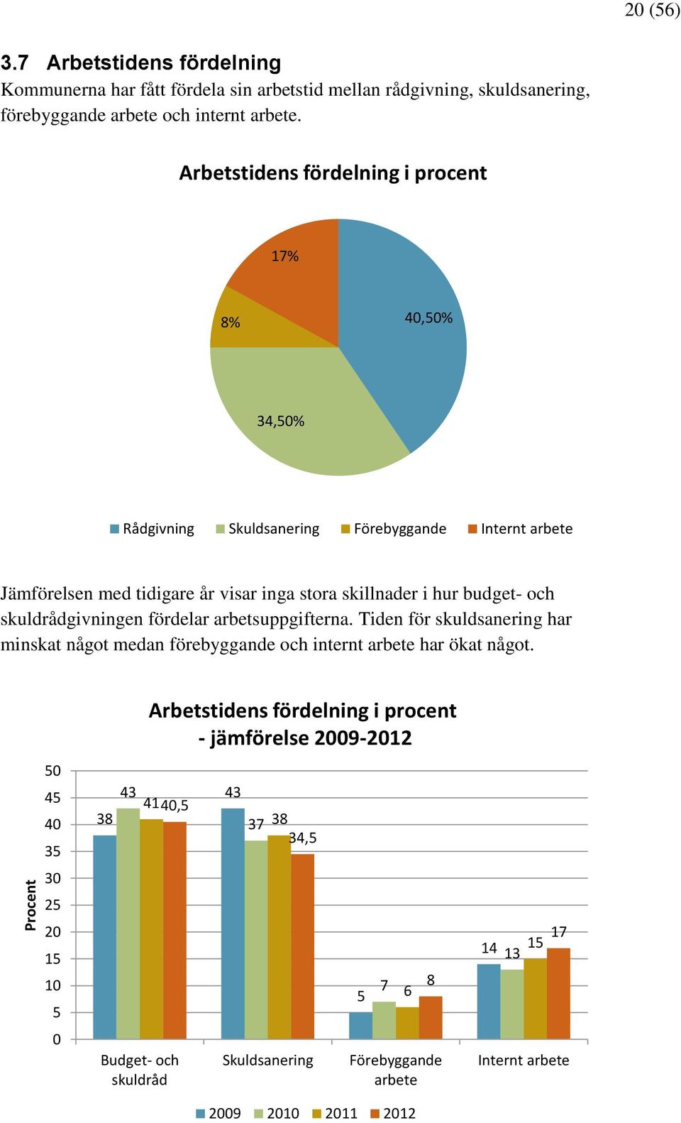 budget- och skuldrådgivningen fördelar arbetsuppgifterna. Tiden för skuldsanering har minskat något medan förebyggande och internt arbete har ökat något.