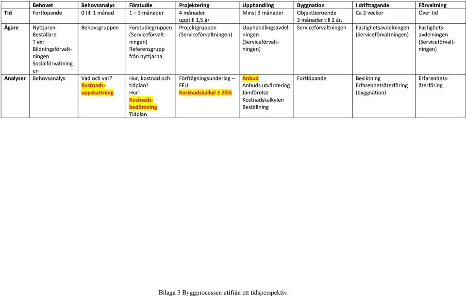 Ägare Nyttjaren Beställare T ex: Bildningsförvaltningen Socialförvaltning en Behovsgruppen Förstudiegruppen (Serviceförvaltningen) Referensgrupp från nyttjarna Projektgruppen (Serviceförvaltningen)