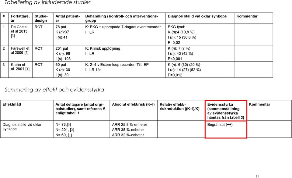 2001 [1] RCT RCT RCT 78 pat K (n):37 I (n):41 201 pat K (n): 98 I (n): 103 60 pat K (n): 30 I (n): 30 K: EKG + upprepade 7-dagars eventrecorder I: ILR K: Klinisk uppföljning I: ILR K: 2 4 v Extern