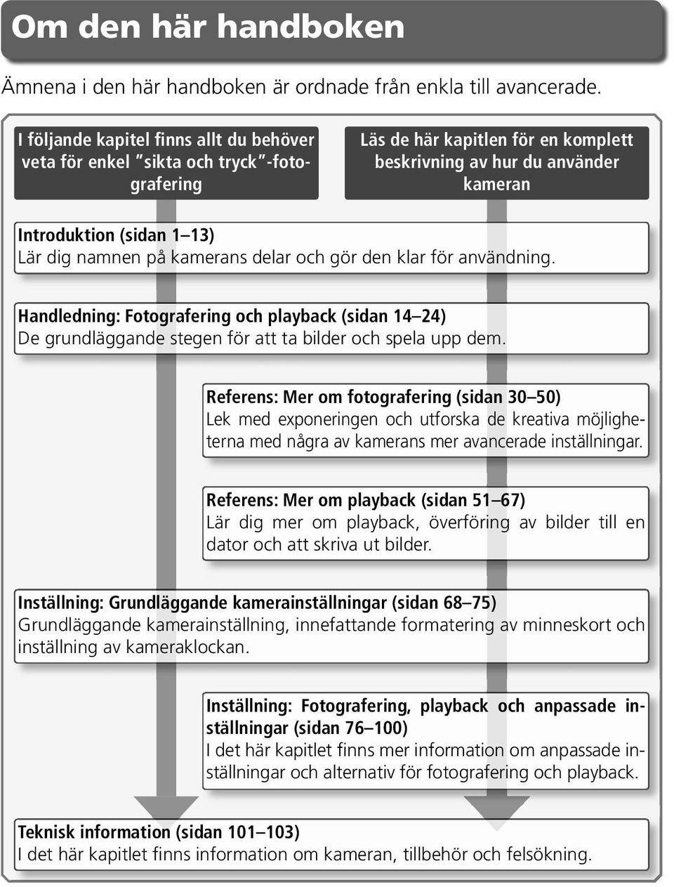 namnen på kamerans delar och gör den klar för användning. Handledning: Fotografering och playback (sidan 14 24) De grundläggande stegen för att ta bilder och spela upp dem.