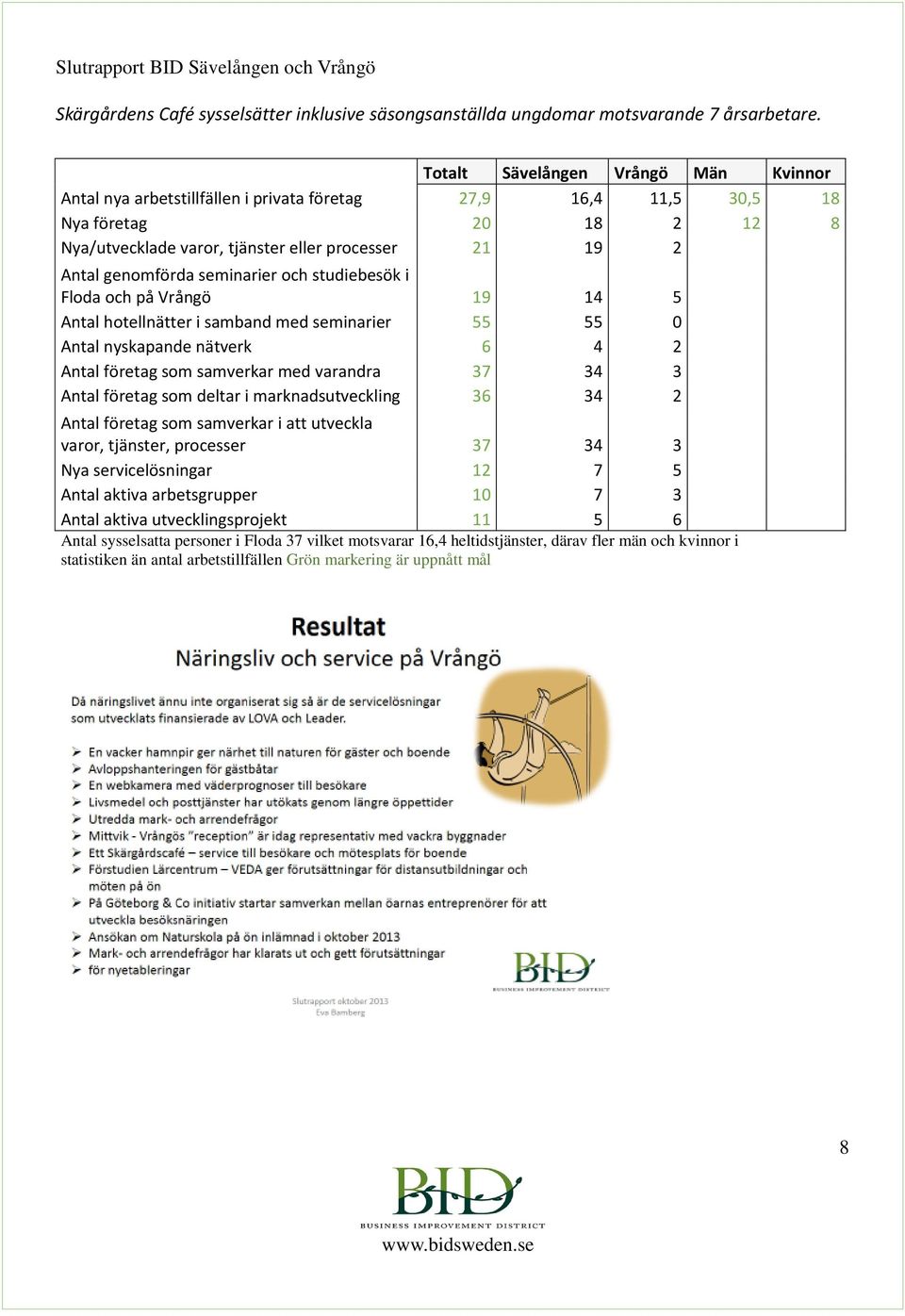 genomförda seminarier och studiebesök i Floda och på Vrångö 19 14 5 Antal hotellnätter i samband med seminarier 55 55 0 Antal nyskapande nätverk 6 4 2 Antal företag som samverkar med varandra 37 34 3