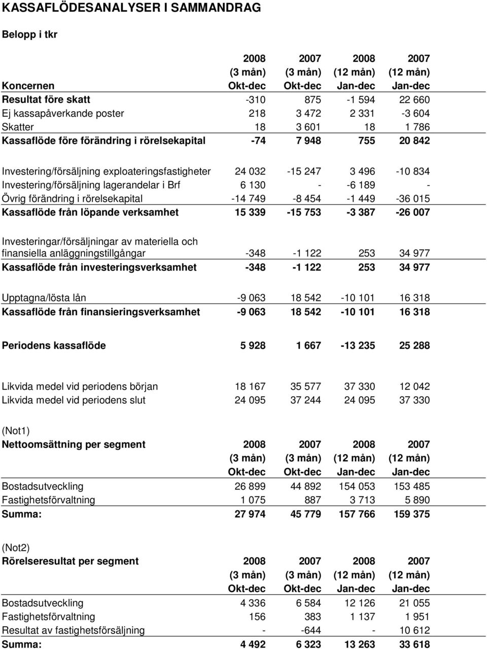 3 496-10 834 Investering/försäljning lagerandelar i Brf 6 130 - -6 189 - Övrig förändring i rörelsekapital -14 749-8 454-1 449-36 015 Kassaflöde från löpande verksamhet 15 339-15 753-3 387-26 007