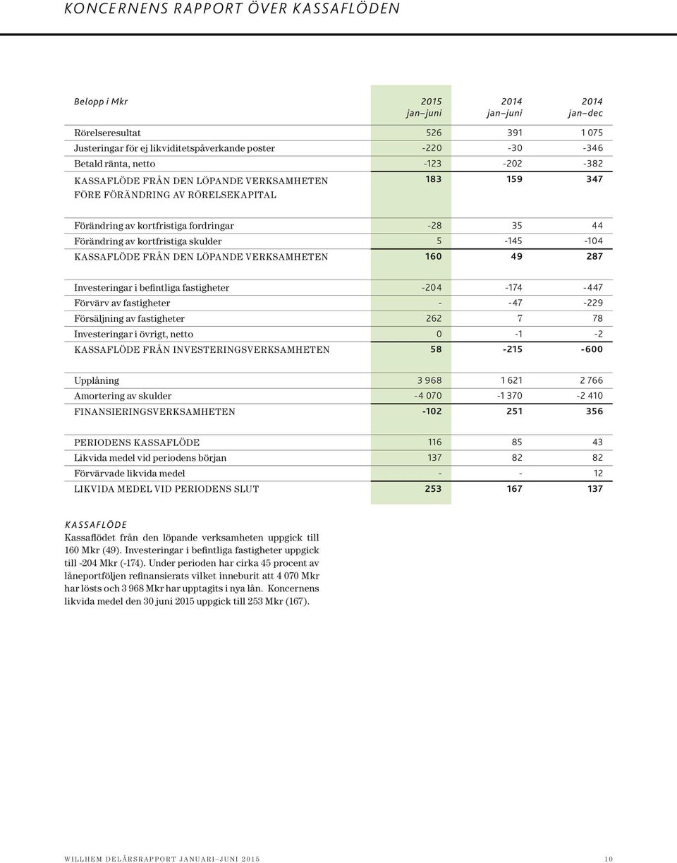 verksamheten 160 49 287 Investeringar i befintliga fastigheter -204-174 -447 Förvärv av fastigheter - -47-229 Försäljning av fastigheter 262 7 78 Investeringar i övrigt, netto 0-1 -2 Kassaflöde från