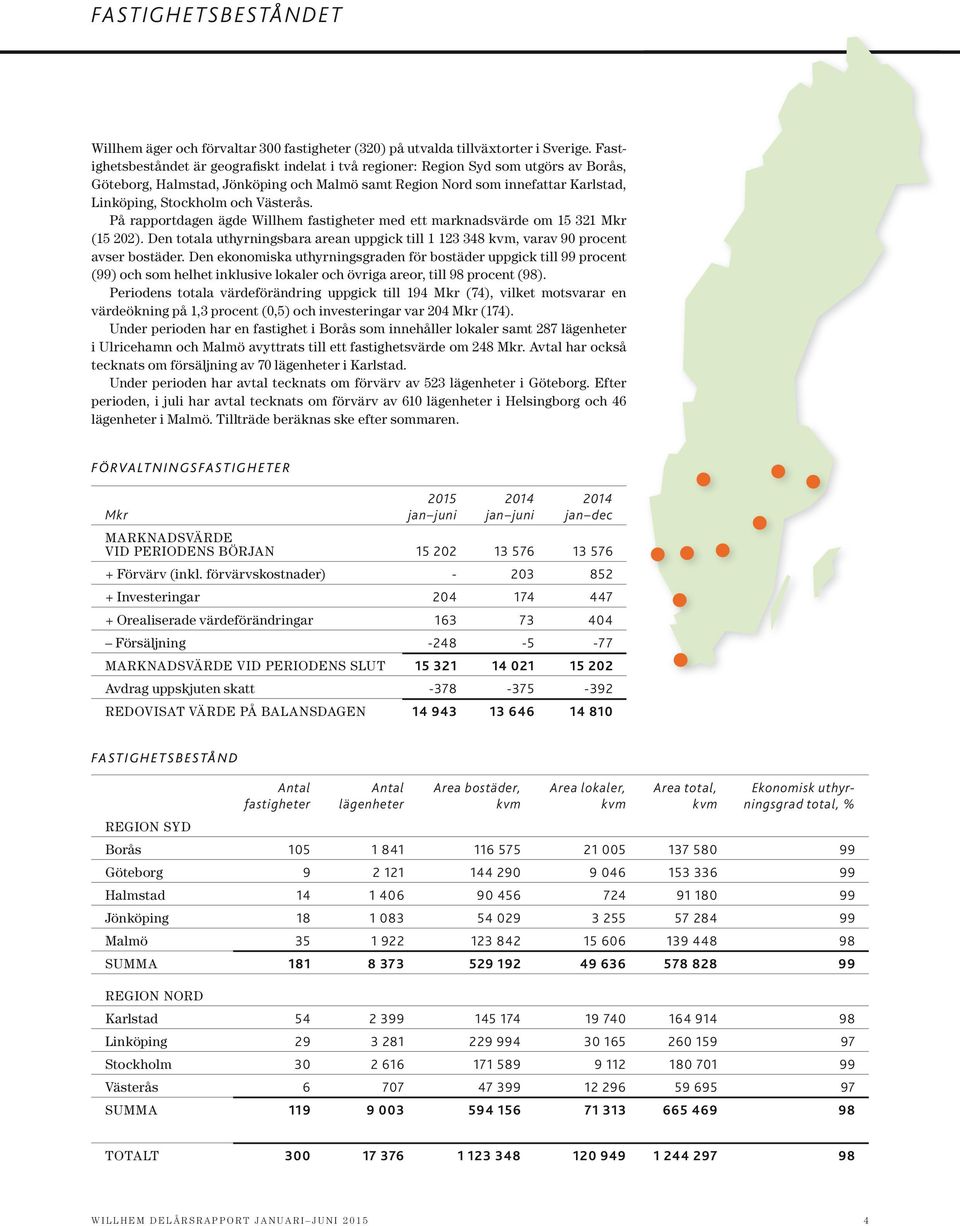 Västerås. På rapportdagen ägde Willhem fastigheter med ett marknadsvärde om 15 321 Mkr (15 202). Den totala uthyrningsbara arean uppgick till 1 123 348 kvm, varav 90 procent avser bostäder.