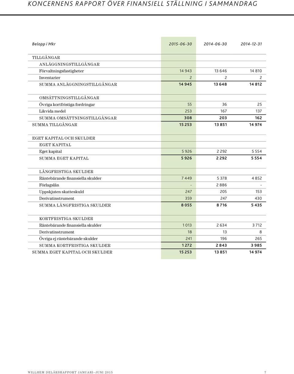 851 14 974 Eget kapital OCH SKULDER Eget kapital Eget kapital 5 926 2 292 5 554 Summa eget kapital 5 926 2 292 5 554 Långfristiga skulder Räntebärande finansiella skulder 7 449 5 378 4 852 Förlagslån