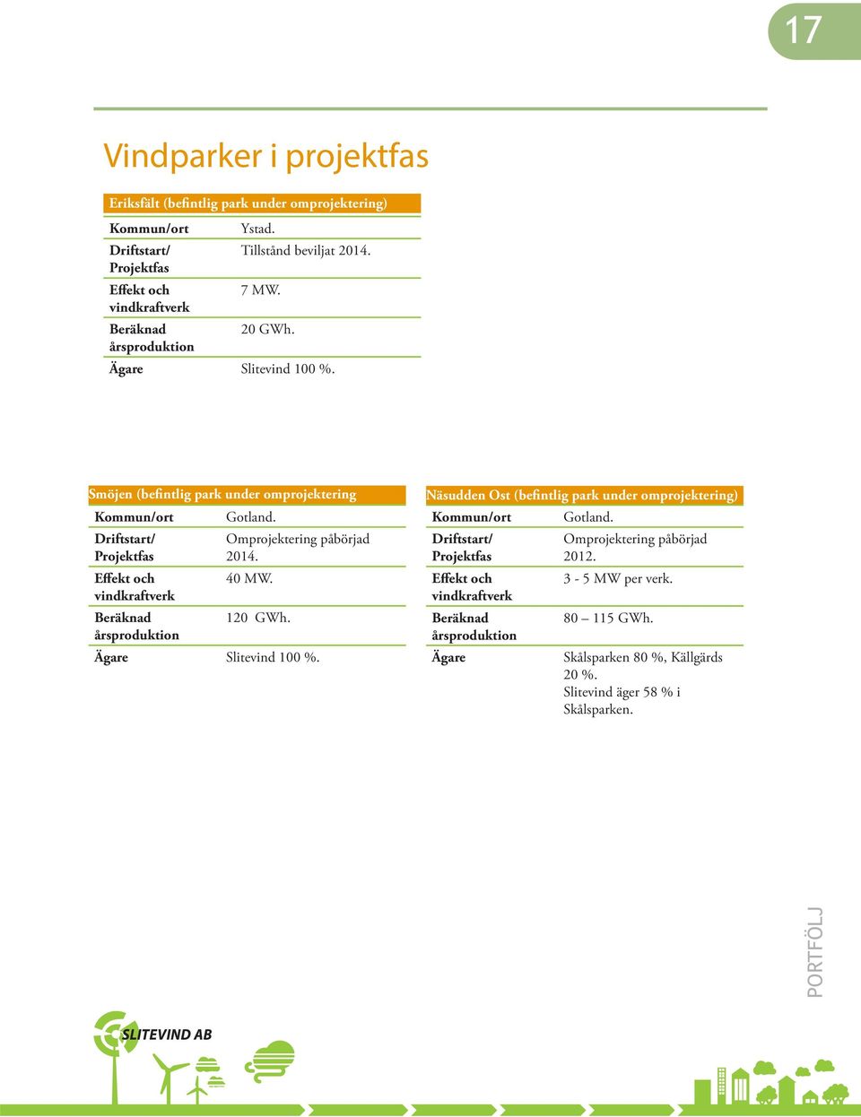 40 MW. 120 GWh. Ägare Slitevind 100 %. Näsudden Ost (befintlig park under omprojektering) Ägare Gotland.