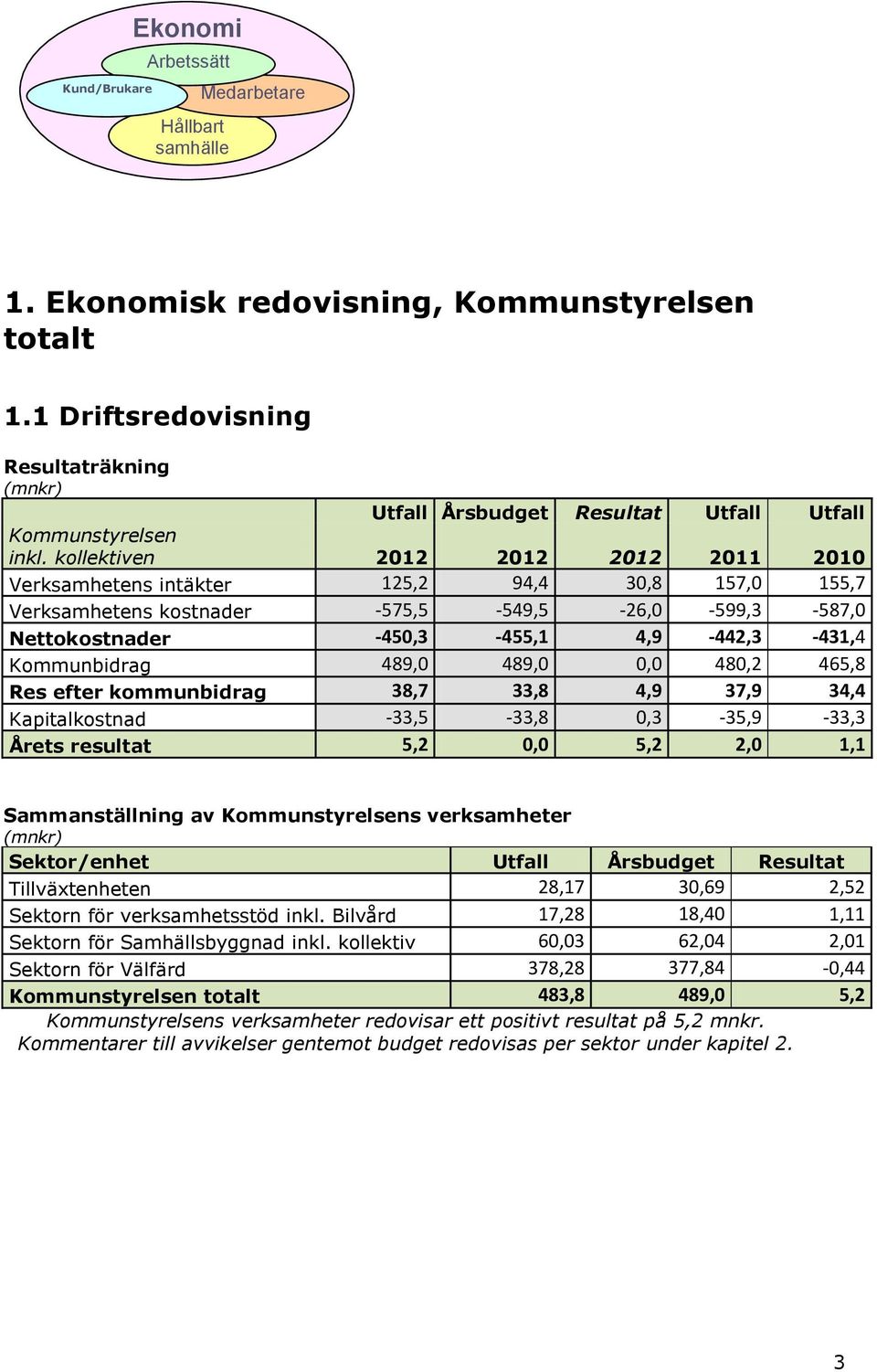 kollektiven 2012 2012 2012 2011 2010 Verksamhetens intäkter 125,2 94,4 30,8 157,0 155,7 Verksamhetens kostnader -575,5-549,5-26,0-599,3-587,0 Nettokostnader -450,3-455,1 4,9-442,3-431,4 Kommunbidrag