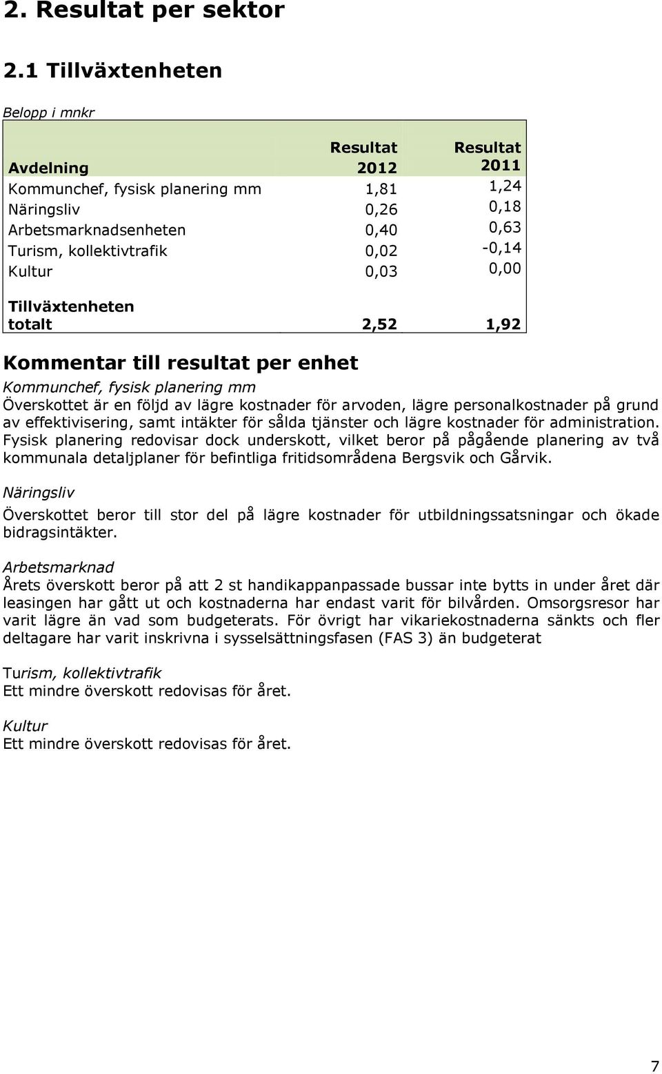 Kultur 0,03 0,00 Tillväxtenheten totalt 2,52 1,92 Kommentar till resultat per enhet Kommunchef, fysisk planering mm Överskottet är en följd av lägre kostnader för arvoden, lägre personalkostnader på