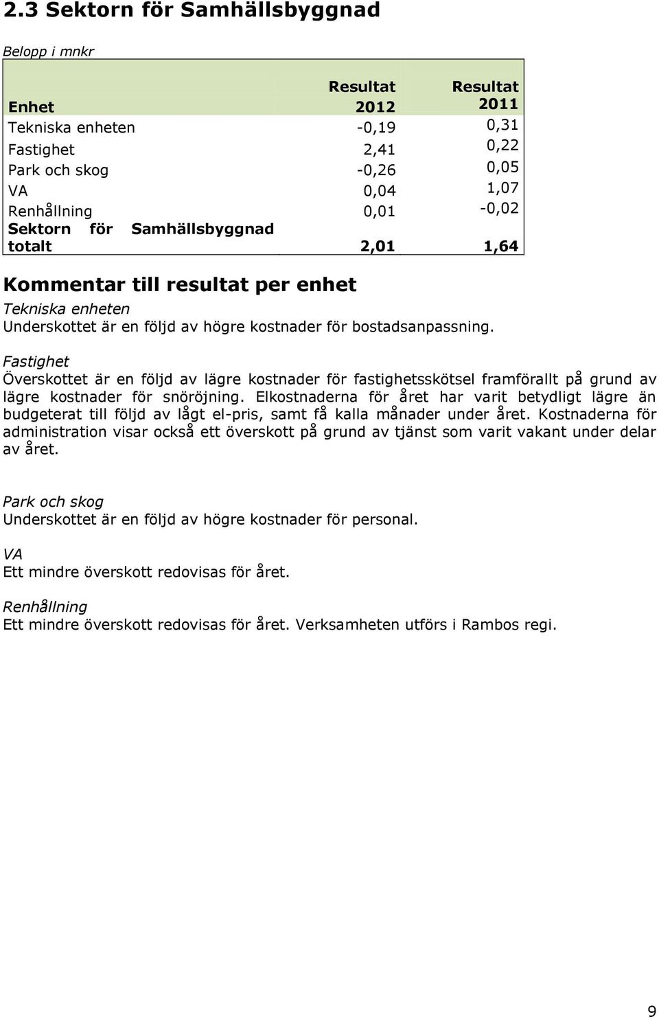 Fastighet Överskottet är en följd av lägre kostnader för fastighetsskötsel framförallt på grund av lägre kostnader för snöröjning.