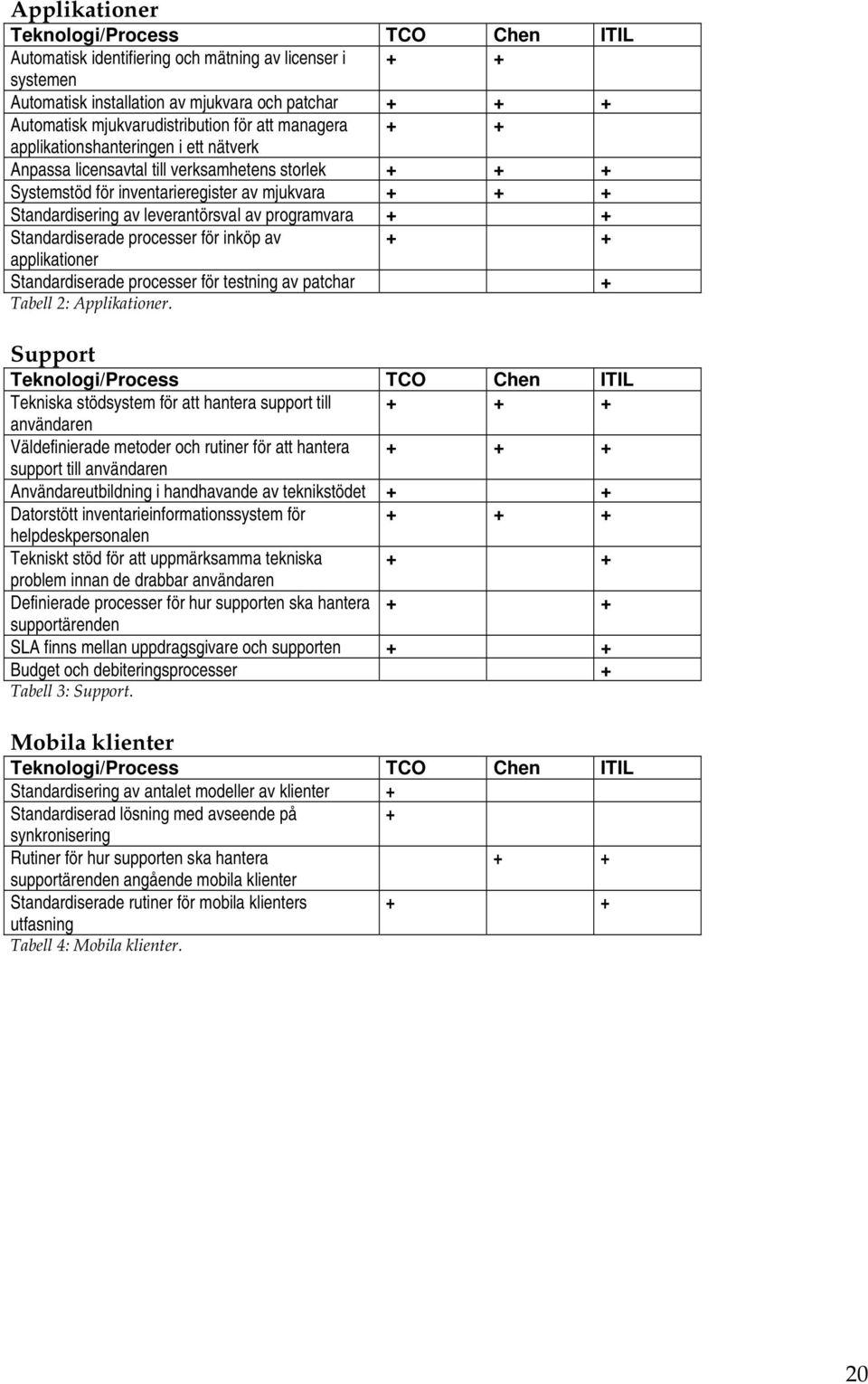 programvara + + Standardiserade processer för inköp av + + applikationer Standardiserade processer för testning av patchar + Tabell 2: Applikationer.