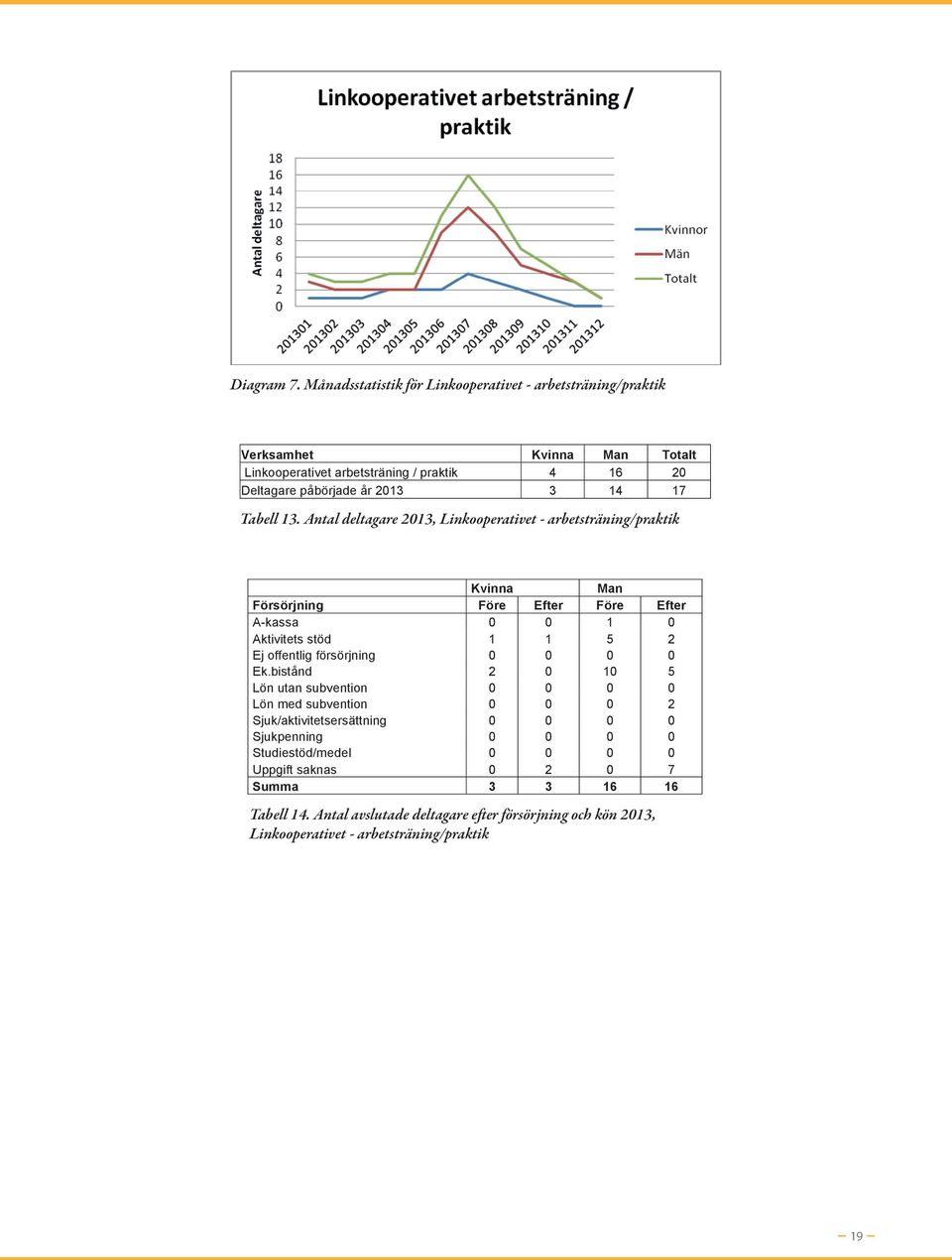 redovisas ej i diagram/tabeller då personerna inte varit inskrivna i projektet.