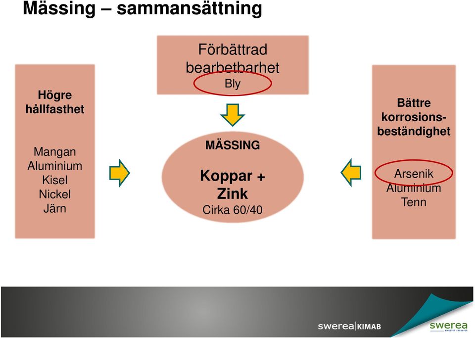 bearbetbarhet Bly MÄSSING Koppar + Zink Cirka