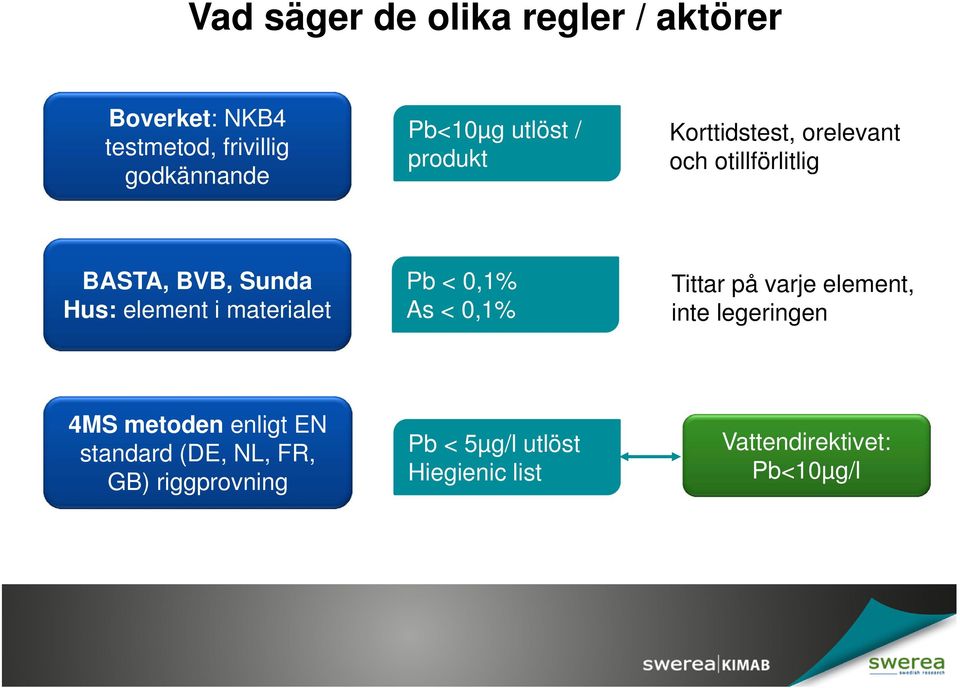 materialet Pb < 0,1% As < 0,1% Tittar på varje element, inte legeringen 4MS metoden enligt EN