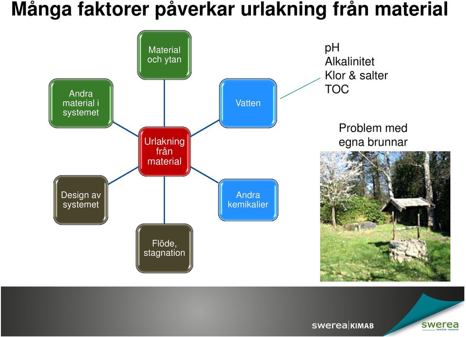 material Vatten ph Alkalinitet Klor & salter TOC Problem