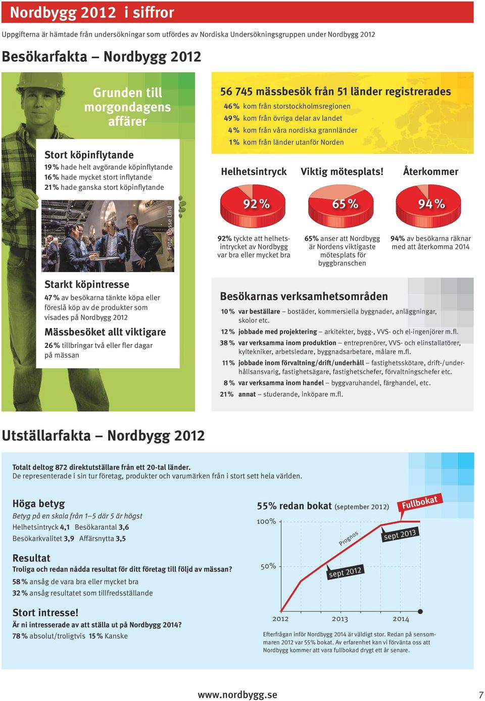 produkter som visades på Nordbygg 2012 Mässbesöket allt viktigare 26 % tillbringar två eller fler dagar på mässan 56 745 mässbesök från 51 länder registrerades 46 % kom från storstockholmsregionen 49