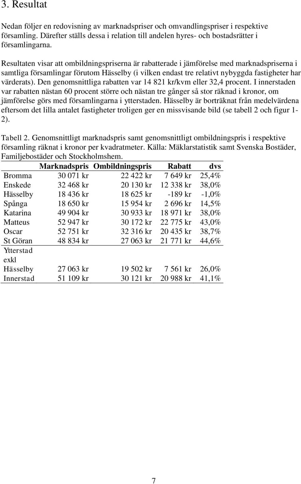 Den genomsnittliga rabatten var 14 821 kr/kvm eller 32,4 procent.