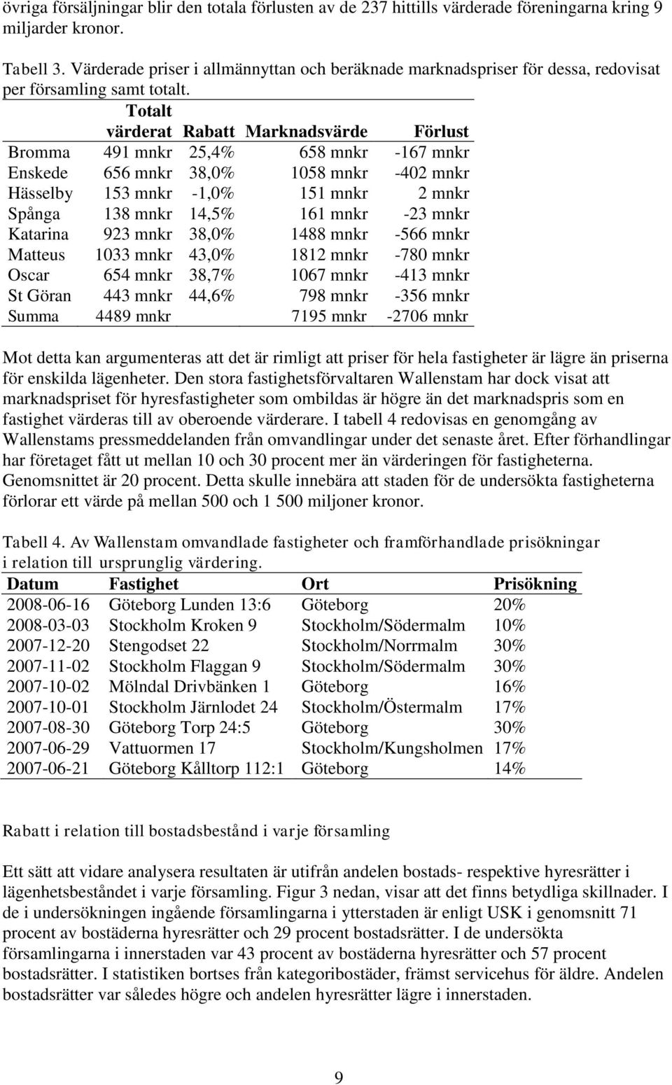 Totalt värderat Rabatt Marknadsvärde Förlust Bromma 491 mnkr 25,4% 658 mnkr -167 mnkr Enskede 656 mnkr 38,0% 1058 mnkr -402 mnkr Hässelby 153 mnkr -1,0% 151 mnkr 2 mnkr Spånga 138 mnkr 14,5% 161 mnkr