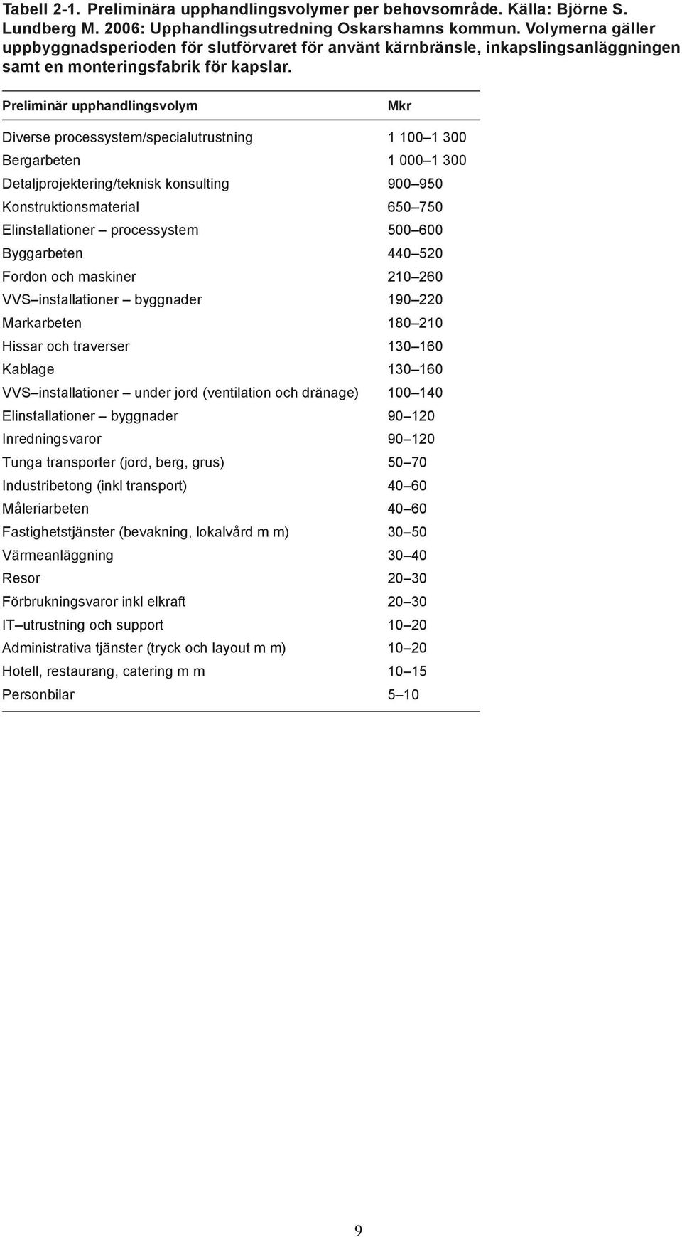 Preliminär upphandlingsvolym Mkr Diverse processystem/specialutrustning 1 100 1 300 Bergarbeten 1 000 1 300 Detaljprojektering/teknisk konsulting 900 950 Konstruktionsmaterial 650 750