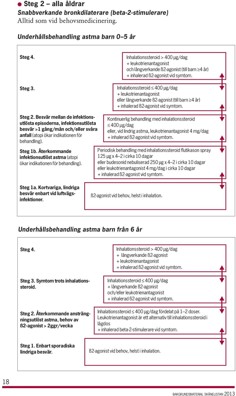 Inhalationssteroid 400 µg/dag + leukotrienantagonist eller långverkande ß2-agonist (till barn 4 år) + inhalerad ß2-agonist vid symtom.