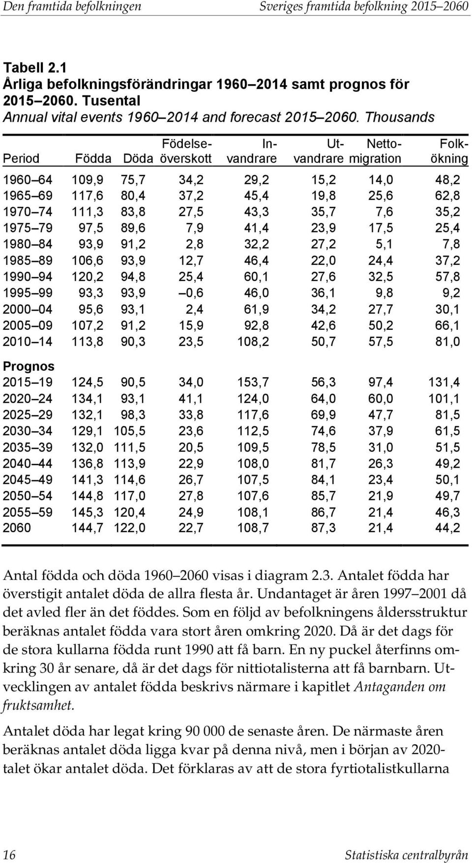 Thousands Period Födda Döda Födelseöverskott Invandrare Ut- Nettovandrare migration Folkökning 1960 64 109,9 75,7 34,2 29,2 15,2 14,0 48,2 1965 69 117,6 80,4 37,2 45,4 19,8 25,6 62,8 1970 74 111,3