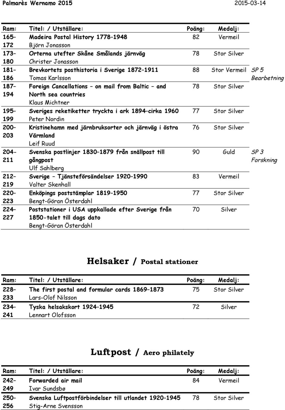 Kristinehamn med järnbruksorter och järnväg i östra Värmland Leif Ruud Svenska postlinjer 1830 1879 från snällpost till gångpost Ulf Sahlberg Sverige Tjänsteförsändelser 1920 1990 Valter Skenhall