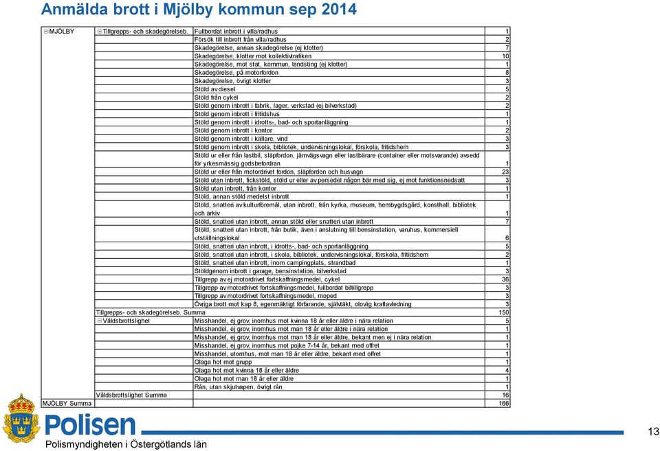 landsting (ej klotter) 1 Skadegörelse, på motorfordon 8 Skadegörelse, övrigt klotter 3 Stöld av diesel Stöld från cykel Stöld genom inbrott i fabrik, lager, verkstad (ej bilverkstad) Stöld genom