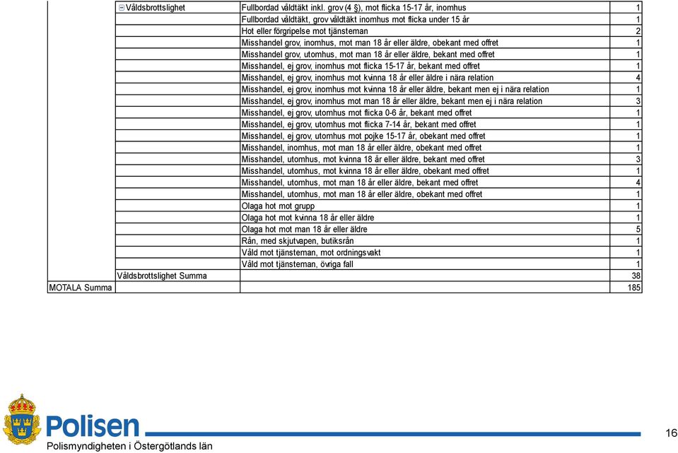 obekant med offret 1 Misshandel grov, utomhus, mot man 18 år eller äldre, bekant med offret 1 Misshandel, ej grov, inomhus mot flicka 1-17 år, bekant med offret 1 Misshandel, ej grov, inomhus mot