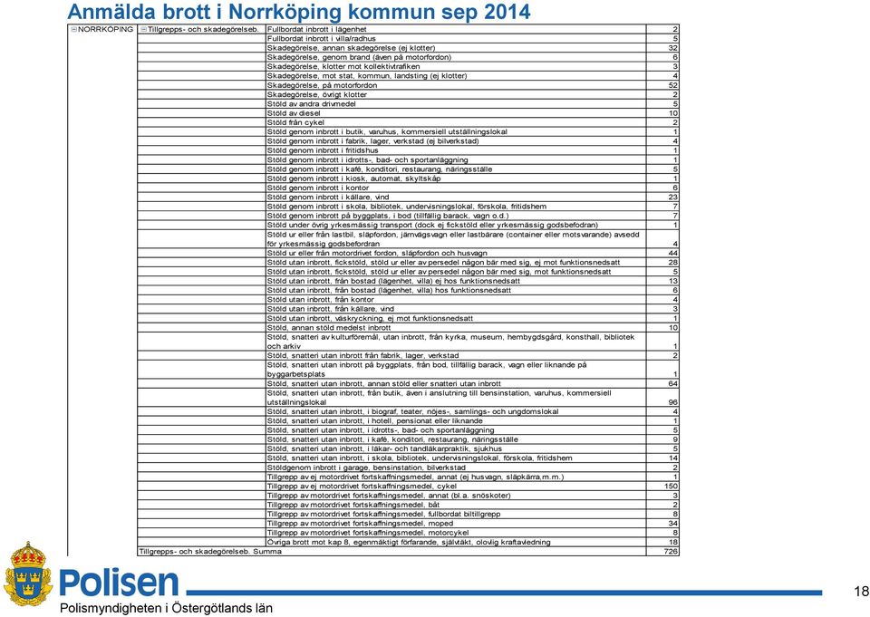 kollektivtrafiken 3 Skadegörelse, mot stat, kommun, landsting (ej klotter) Skadegörelse, på motorfordon Skadegörelse, övrigt klotter Stöld av andra drivmedel Stöld av diesel 1 Stöld från cykel Stöld