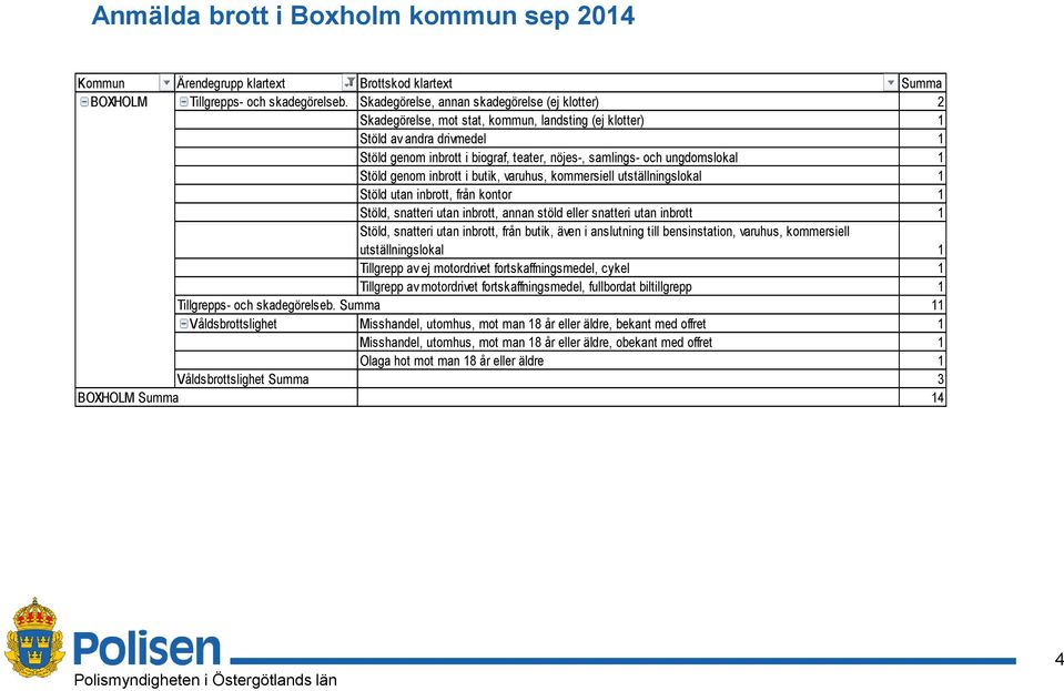 ungdomslokal 1 Stöld genom inbrott i butik, varuhus, kommersiell utställningslokal 1 Stöld utan inbrott, från kontor 1 Stöld, snatteri utan inbrott, annan stöld eller snatteri utan inbrott 1 Stöld,