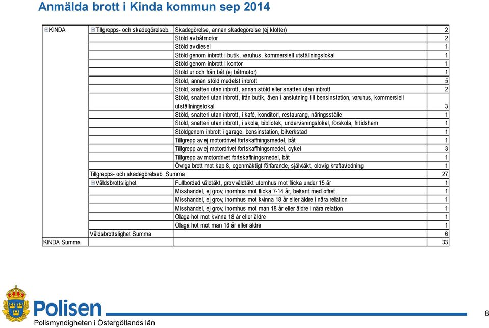 från båt (ej båtmotor) 1 Stöld, annan stöld medelst inbrott Stöld, snatteri utan inbrott, annan stöld eller snatteri utan inbrott Stöld, snatteri utan inbrott, från butik, även i anslutning till