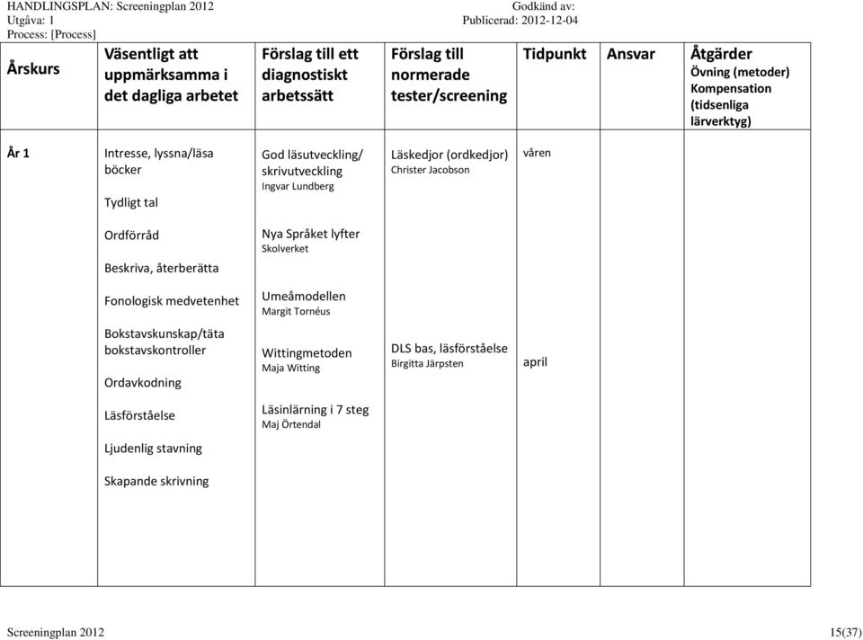 medvetenhet Umeåmodellen Margit Tornéus Bokstavskunskap/täta bokstavskontroller Ordavkodning Wittingmetoden Maja Witting DLS bas,