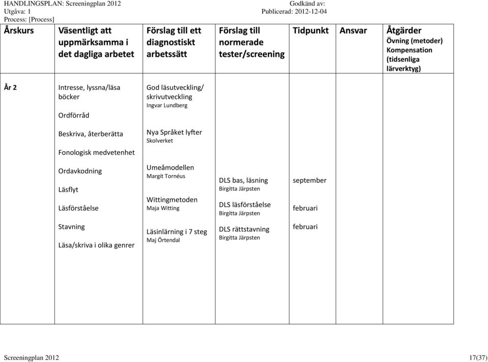 Umeåmodellen Margit Tornéus Wittingmetoden Maja Witting DLS bas, läsning Birgitta Järpsten DLS läsförståelse Birgitta Järpsten september