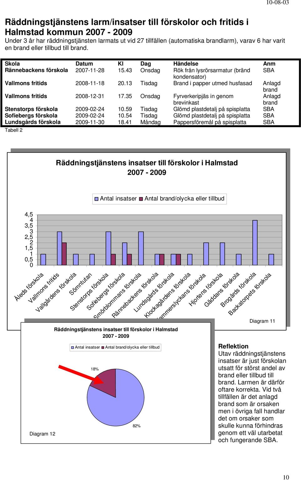 13 Tisdag Brand i papper utmed husfasad Anlagd Vallmons fritids 28-12-31 17.35 Onsdag Fyrverkeripjäs in genom brevinkast Anlagd Stenstorps förskola 29-2-24 1.