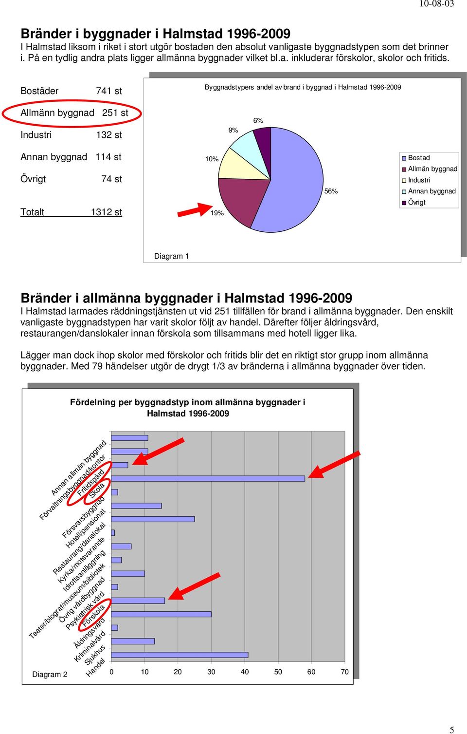 Bostäder 741 st Byggnadstypers andel av i byggnad i Halmstad 1996-29 Byggnadstypers andel av i byggnad i Halmstad 1996-29 Allmänn byggnad 251 st Industri 132 st 9% 9% 6% 6% Annan byggnad 114 st