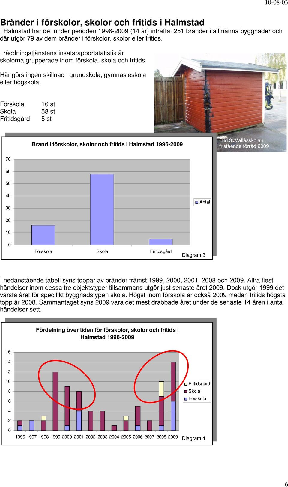 Förskola Skola Fritidsgård 16 st 58 st 5 st 7 7 6 6 5 5 4 4 3 3 2 2 1 1 Brand i förskolor, skolor och fritids i Halmstad 1996-29 Brand i förskolor, skolor och fritids i Halmstad 1996-29 Antal Antal