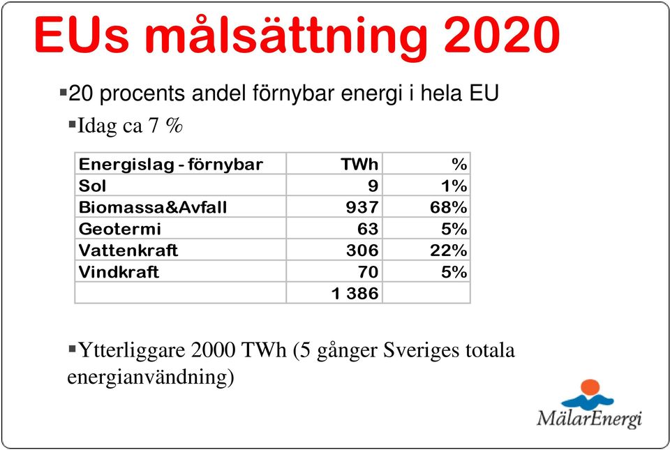 937 68% Geotermi 63 5% Vattenkraft 306 22% Vindkraft 70 5% 1 386